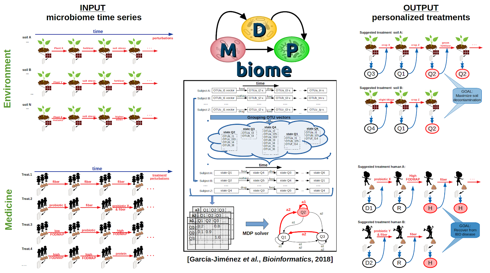 MDPBiome